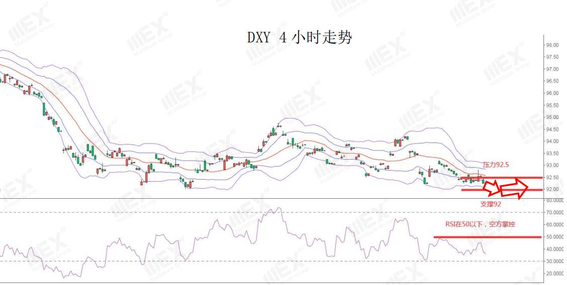 MEXGroup：风险情绪上升避险货币承压，但需注意美元指数负乖离过大