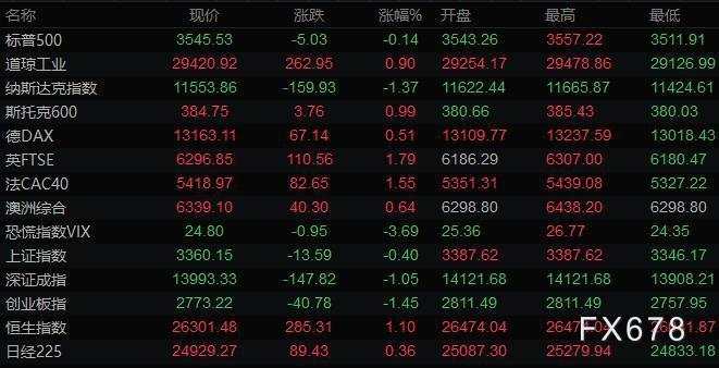 11月11日财经早餐:市场兴奋消退,美元下滑金价反弹,油价大涨4%创逾二个月新高