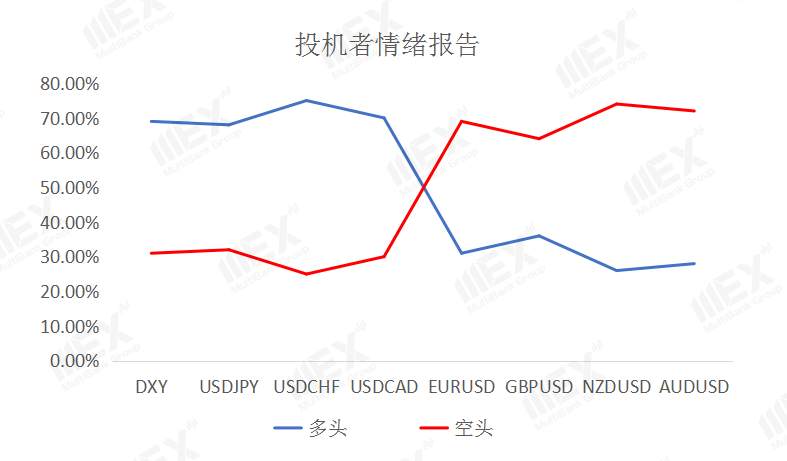 MEXGroup：每日快讯|疫情影响避险情绪上升，短线风险货币需谨慎