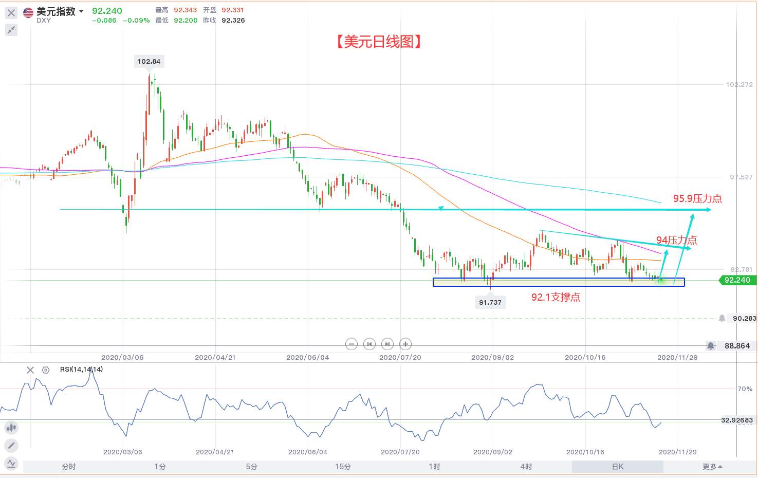 美元底部形成 黄金等待震荡突破!!