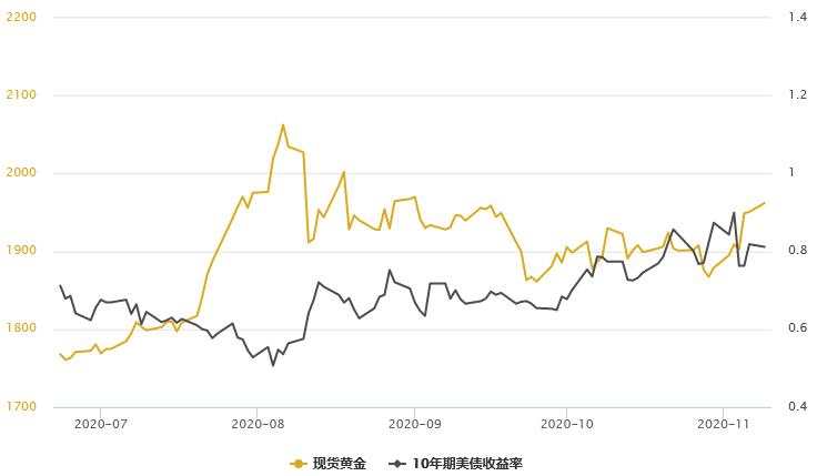 黄金T+D自四周高位回落!美元频频走低,但离岸RMB创逾28个月新高,贵金属内外盘分化加剧