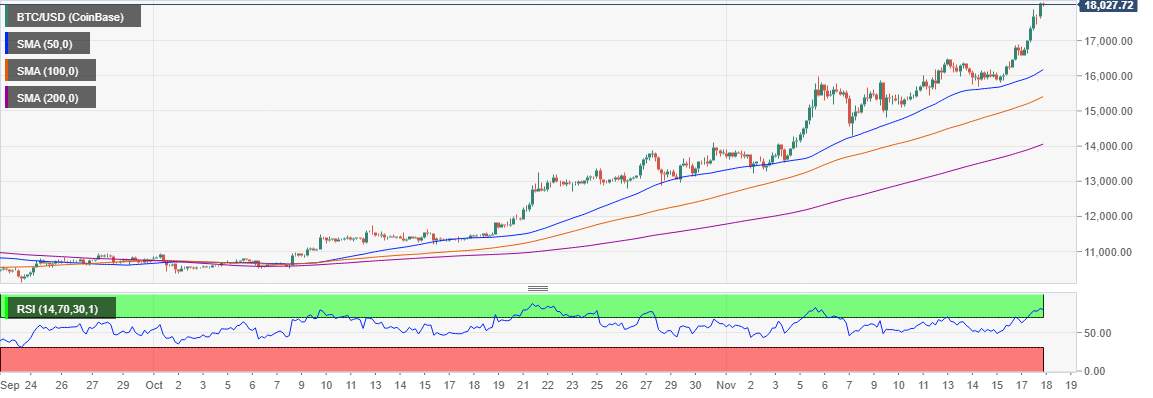 BREAKING: Bitcoin Price majestically rockets past $18,000 as $20,000 beckons