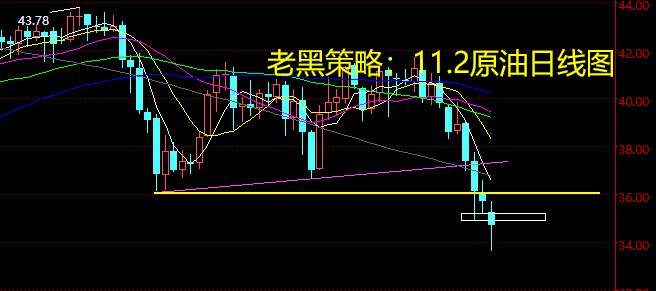 老黑策略：11.2原油分析策略