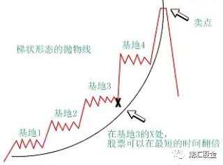 18个月用1.1万狂赚1800万!从包工头到交易大神,他的逆袭离不开这11大图表模式!