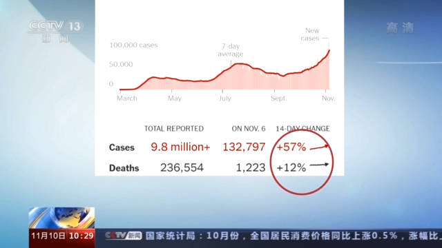 美国连续多天单日新增超10万，专家：政治化操弄致疫情严重