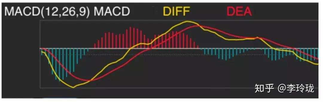 中国股市唯一成功率接近百分百的指标：MACD，看懂你就离高手不远了！