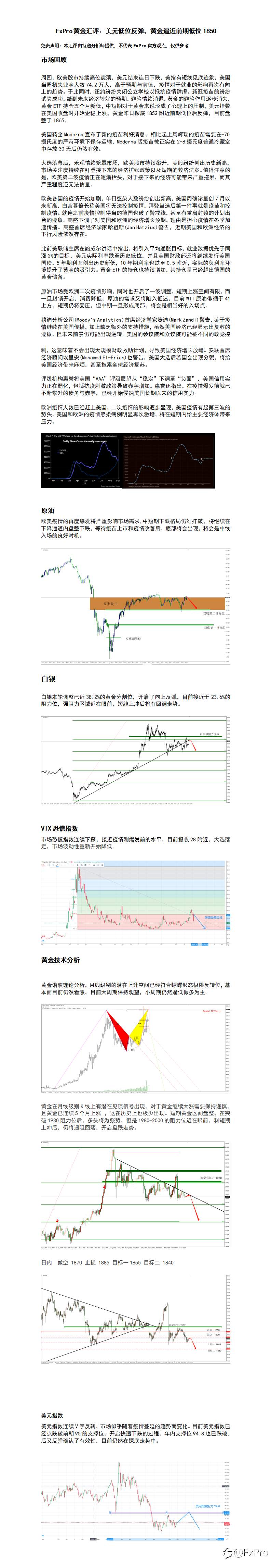 FxPro黄金汇评：美元低位反弹，黄金逼近前期低位1850