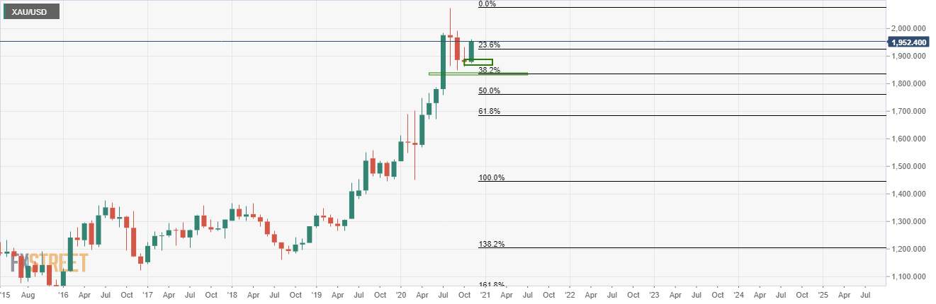 Where Did You Gold? - Correction in Gold Price Post Election Expected to Start Soon