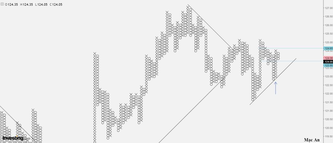 Phân tích Forex và hàng hóa theo góc nhìn đồ thị P&F - Ngày 27/11