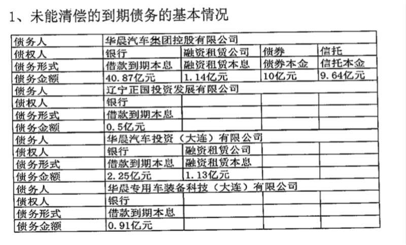 华晨65亿债务违约外还涉14项重大诉讼，短期债务比近七成