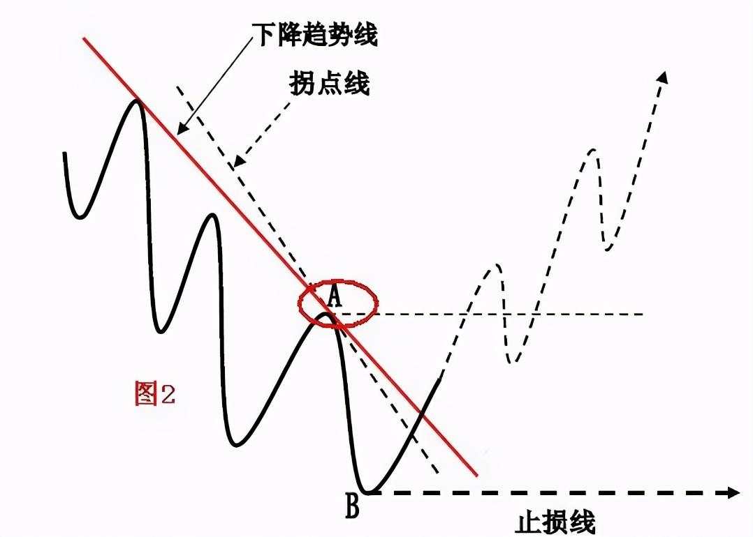 干货分享：终于有人把趋势线的画法讲透彻了(图解)！