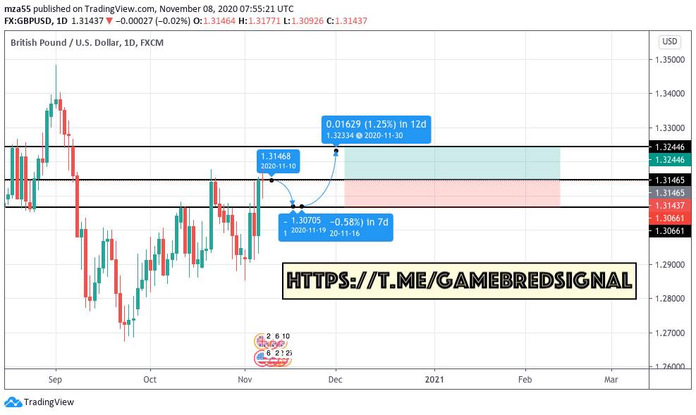 GBPUSD Weekly Analysis, 9th-13th November 2020