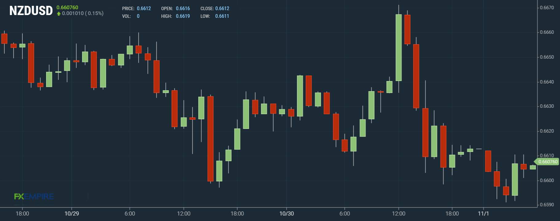 WEEKLY NOTION - FXEXMPIRE - AUD/USD & NZD/USD Forecast - Nov 1, 2020