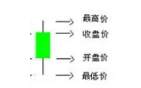 《从零开始学外汇》2.1.2K线基础图解