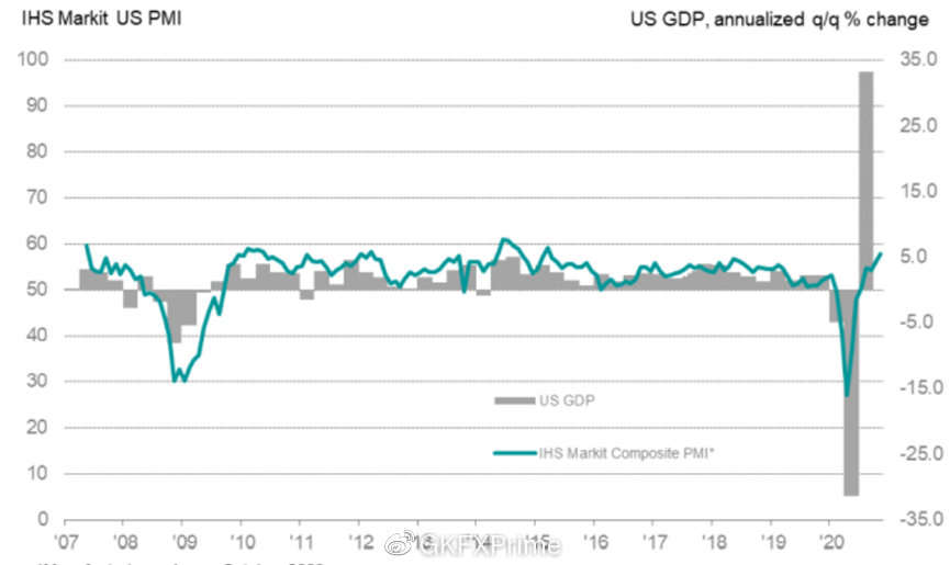 GKFXPrime: 美联储前主席或再登场， 美国Markit PMI数据带来惊喜，黄金多头环境已终结？