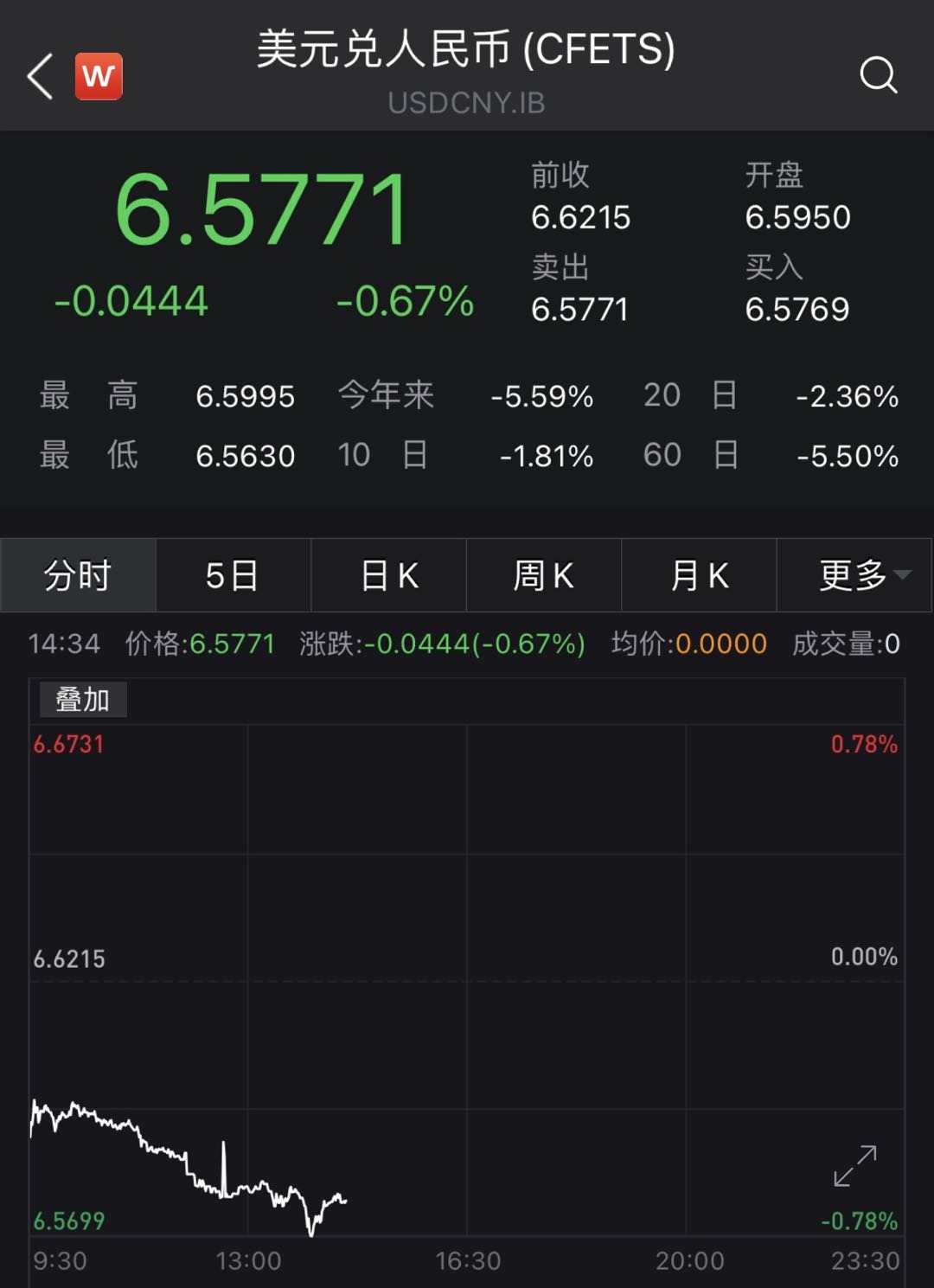继续升值！离岸人民币汇率升破6.55，机构称仍有升值空间