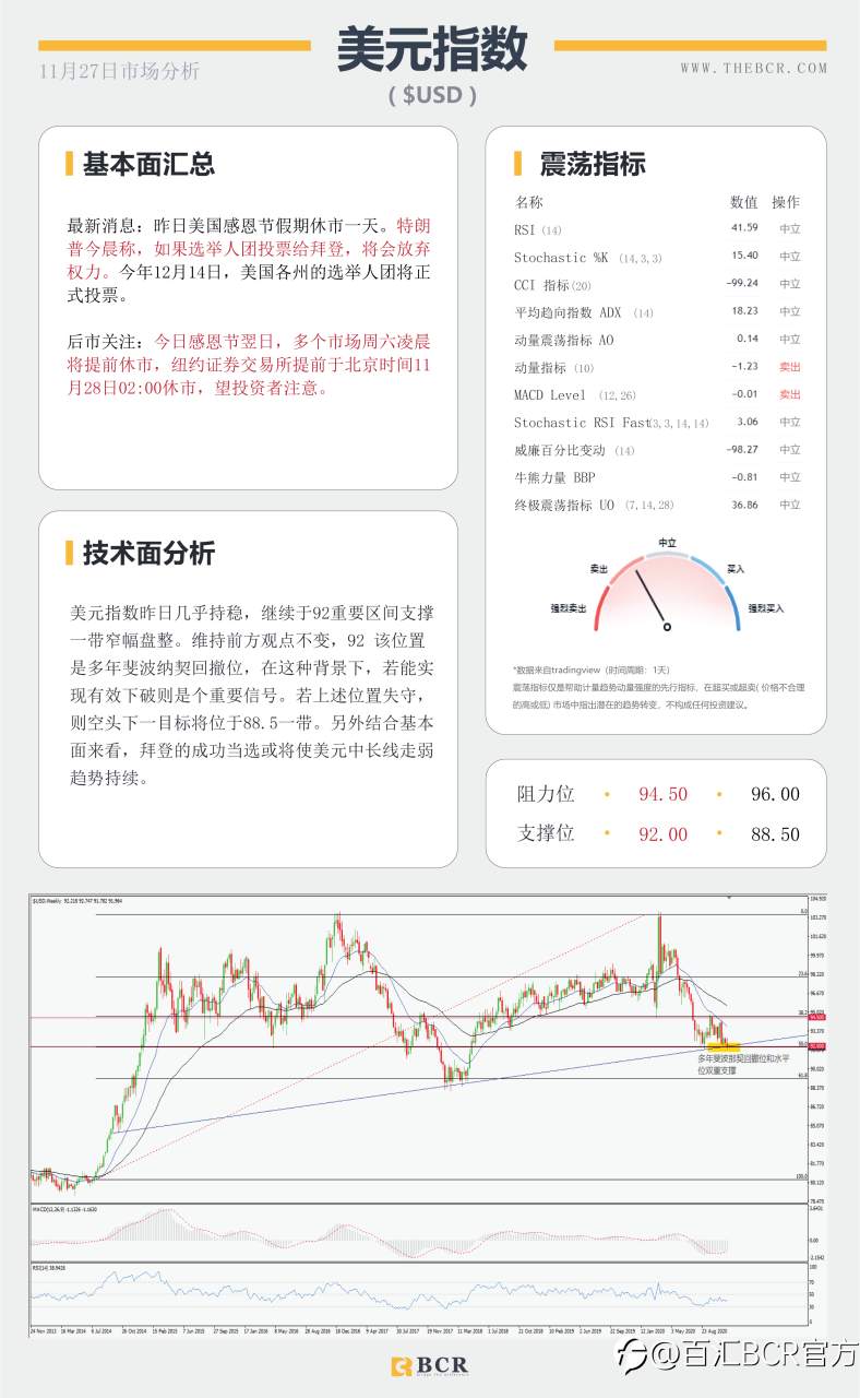 【百汇BCR今日市场分析2020.11.27】假期汇市交投清淡，英镑终结五日连涨