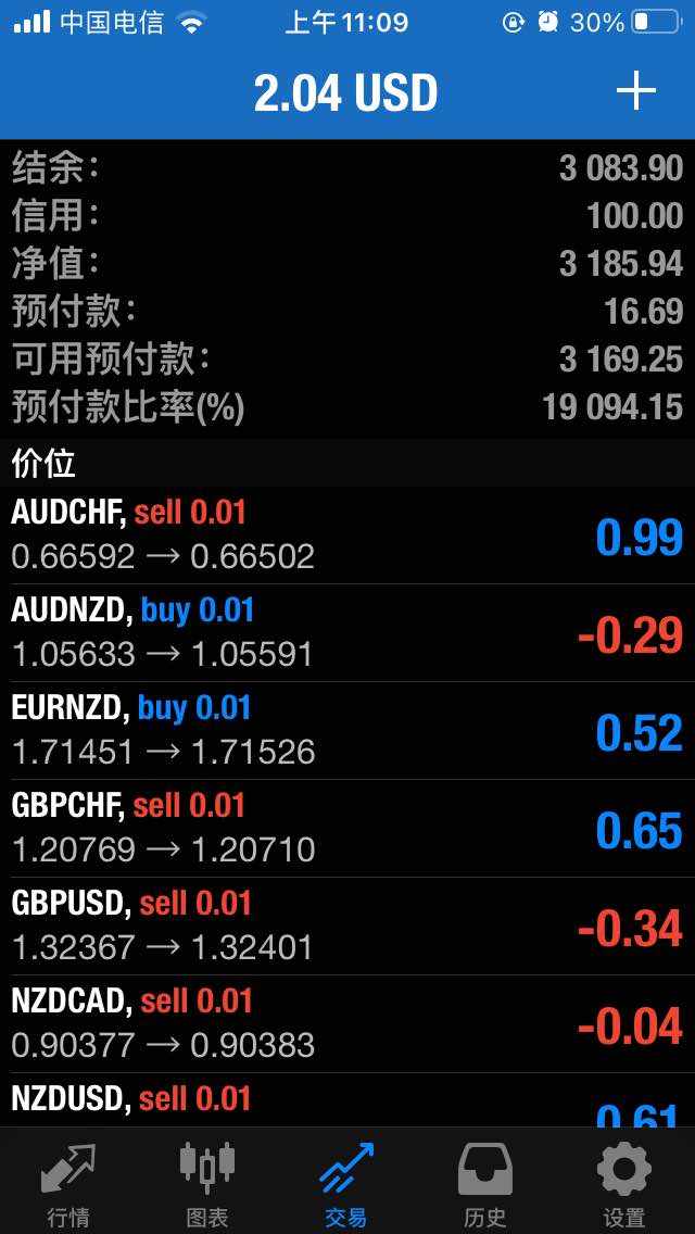 黄老板昨天下午开户入金3000美金  开挂到早上盈利86美金  