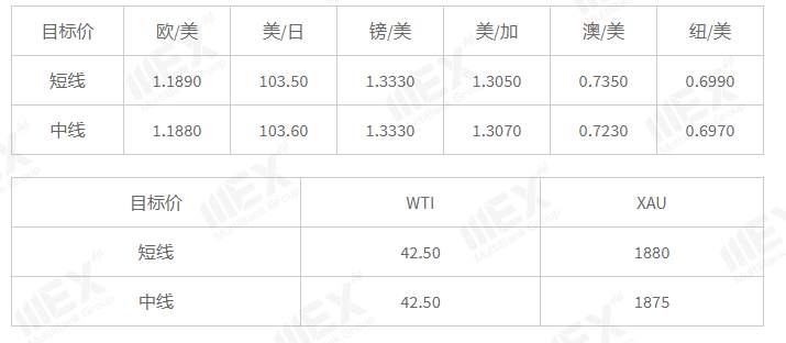 MEXGroup：美经济忧虑或将继续施压美元，脱欧谈判乐观预期升温
