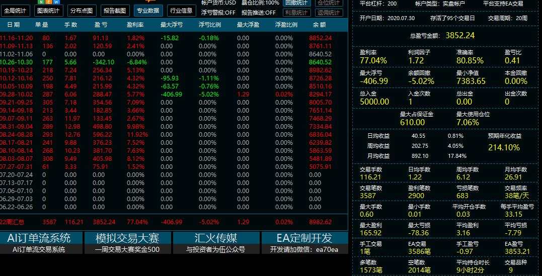高频刷单-EA,历史数据统计月盈利50%左右