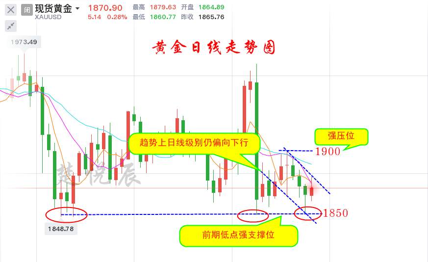 楚悦辰：11.23黄金5大不确定因素，务必关注1850