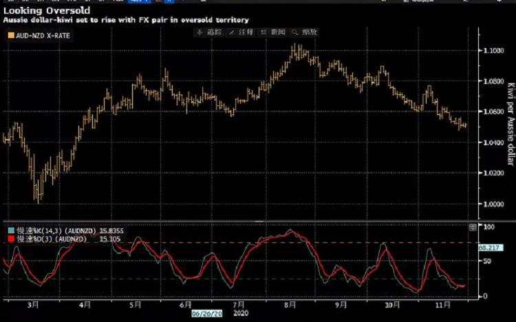 抄底机会来了！新西兰联储带来的顺风减弱，机构预测“澳元兑纽元年前升至1.0725”