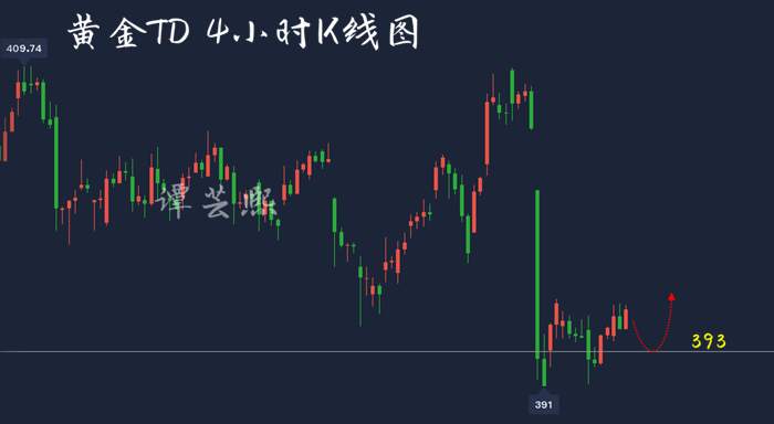谭芸熙：黄金陷入三角震荡整理，TD日内高估低渣重点关注美盘！