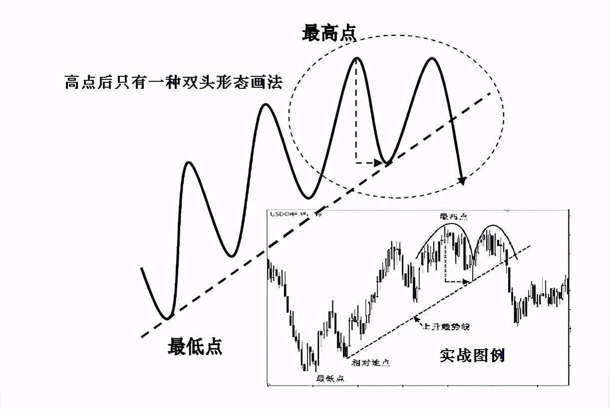 干货分享：终于有人把趋势线的画法讲透彻了(图解)！