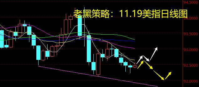 老黑策略：11.19外汇分析策略