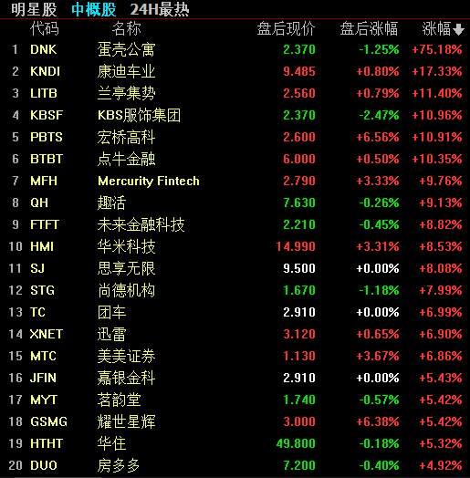 美国股指全线下跌，中概股涨跌互现