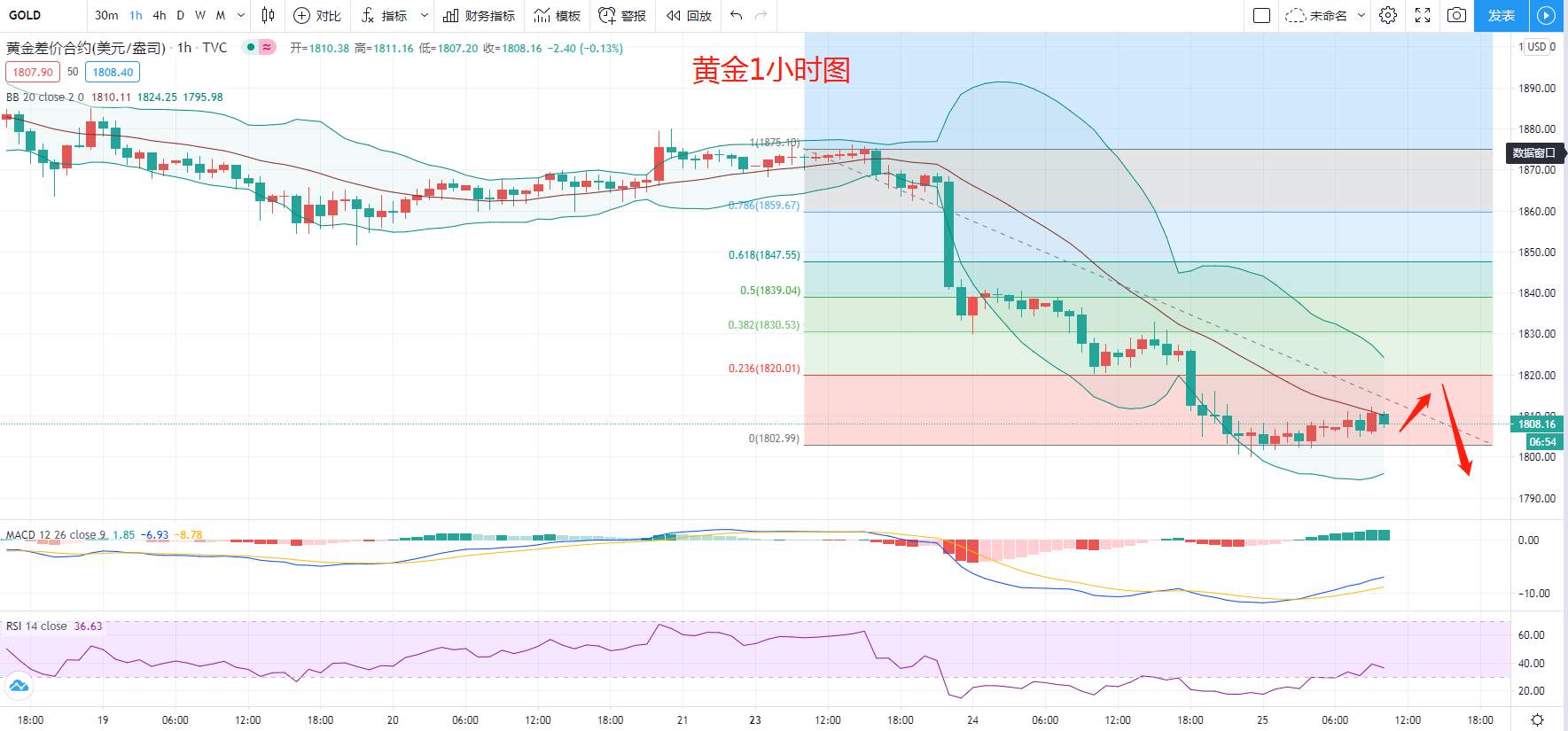 骄阳：黄金反弹继续接空