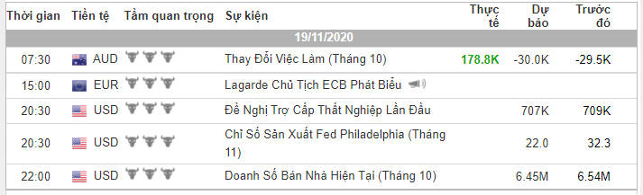 Phân tích Vàng và Forex đầu ngày 19/11 - Một số mô hình và vùng giá cần lưu ý