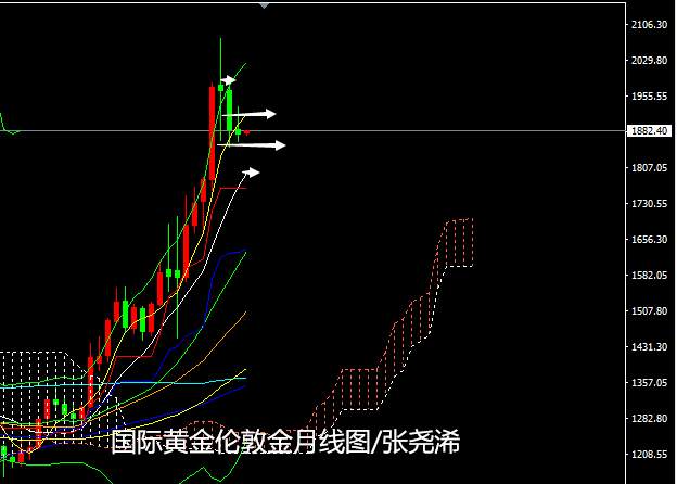 张尧浠：黄金将迎重型风暴、短线反弹仍需关注中轨阻力