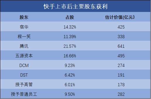 快手冲击上市背后：与抖音赛跑，获利资方与董事浮出水面