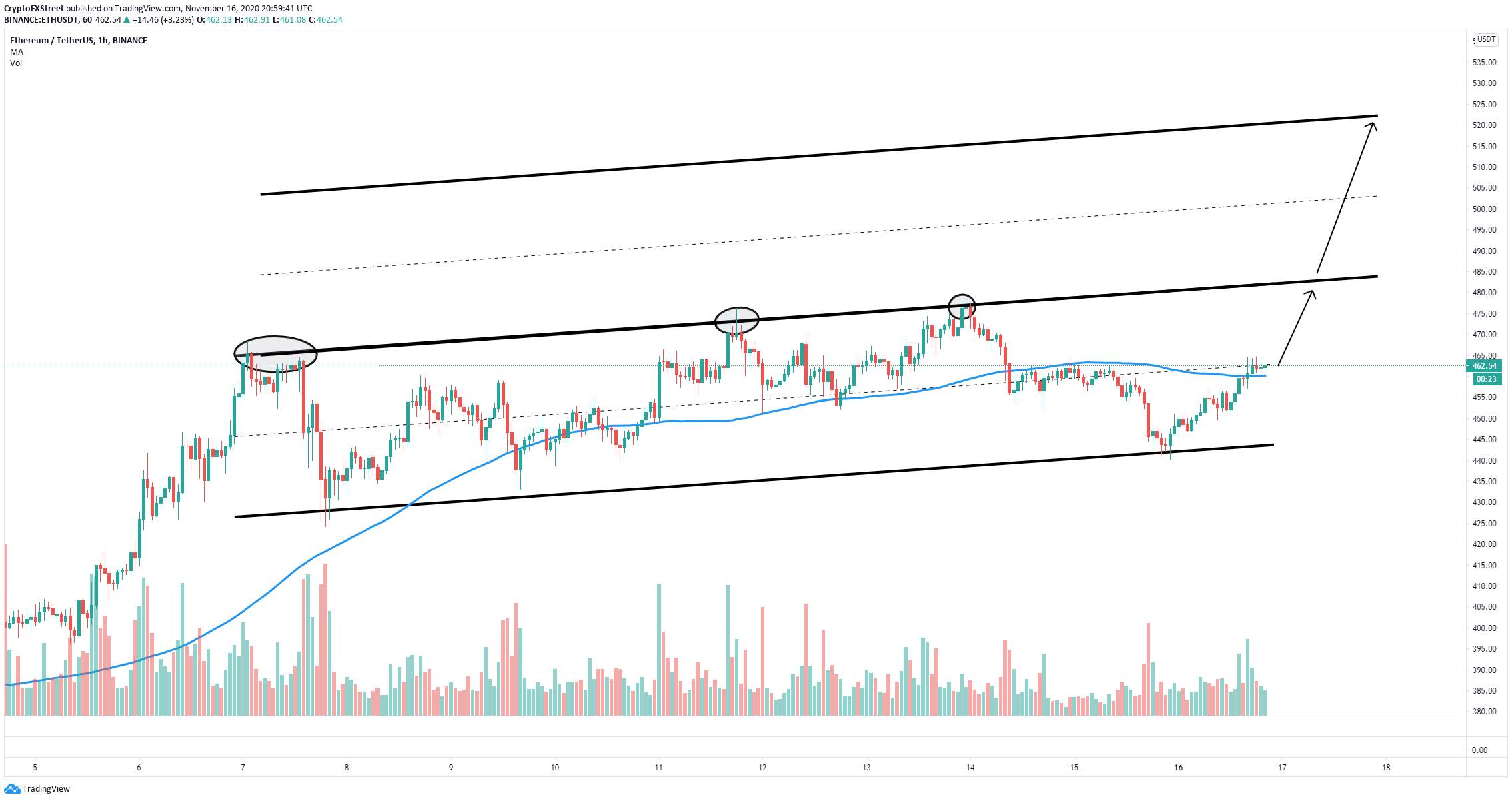 DAILY NOTION: Cryptocurrencies Price Prediction: Bitcoin, Ripple & Ethereum – Asian Wrap 17 Nov