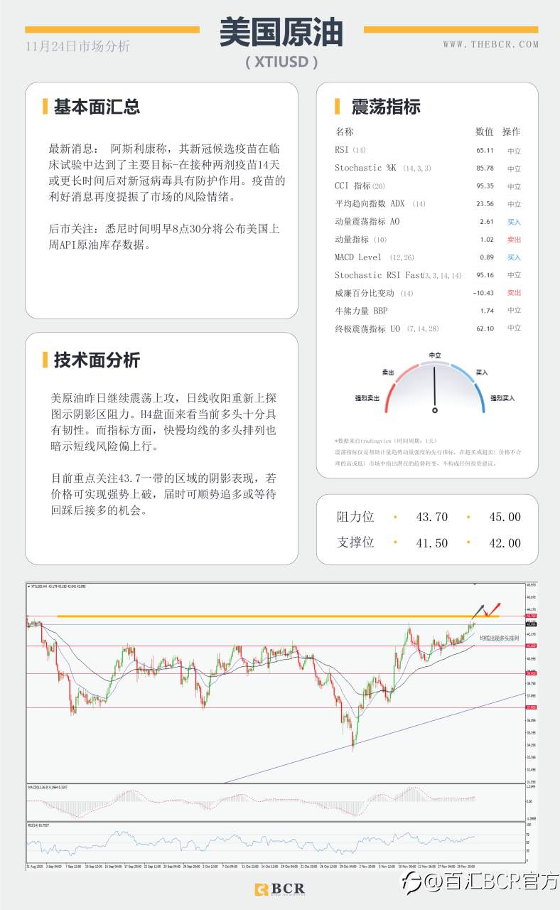 【百汇BCR今日市场分析2020.11.24】拜登“官宣”胜券在握，美元反弹短线双底成型