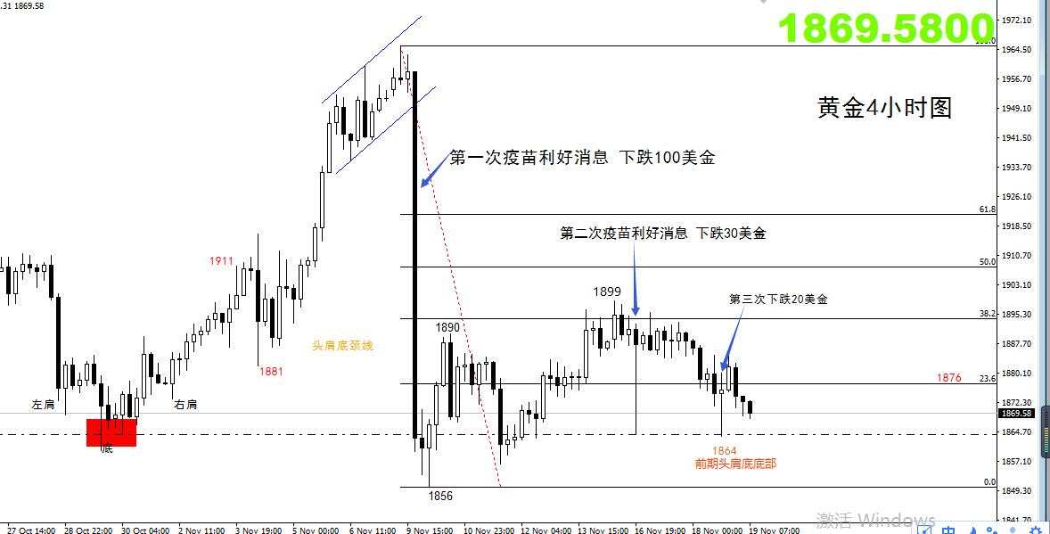 【黄金篇】：疫苗利好消息逐渐被消化，看似弱势的黄金另藏玄机！