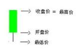 《从零开始学外汇》2.1.2K线基础图解