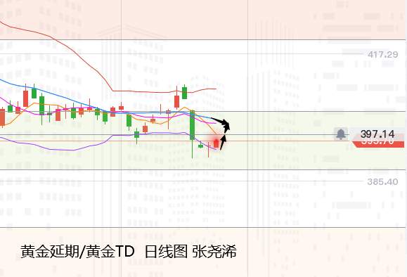 张尧浠：远有虑近有忧、黄金低位震荡先行反弹看承压