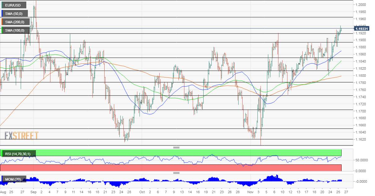 EUR/USD: Đã đến lúc dừng tăng? Ba lý do cặp tiền sẽ điều chỉnh giảm