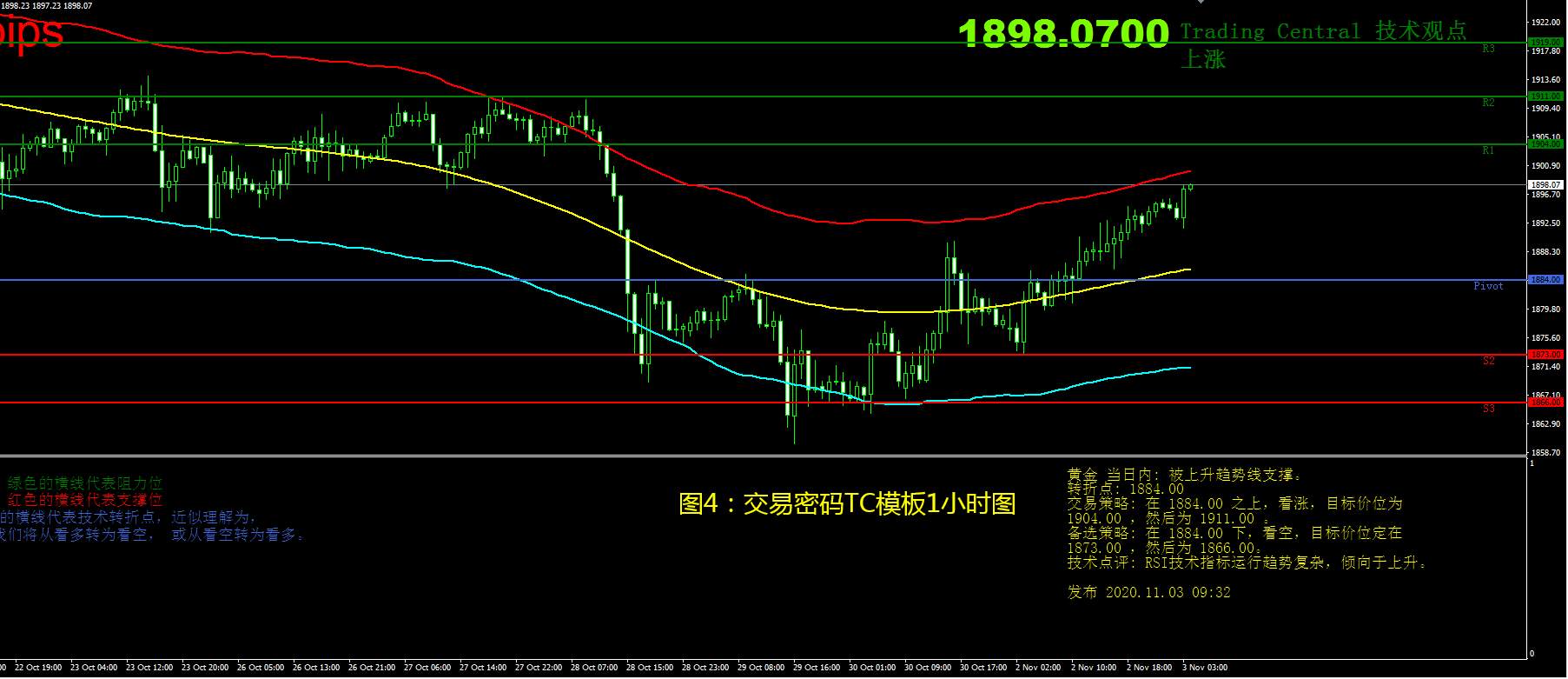 11月3日现货黄金操作策略
