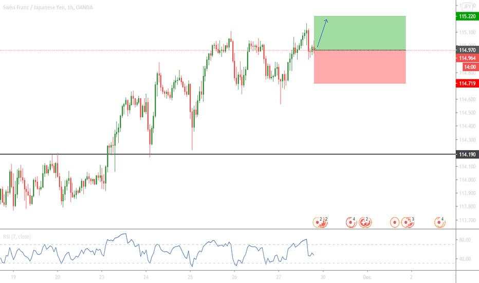 CHFJPY - Buy