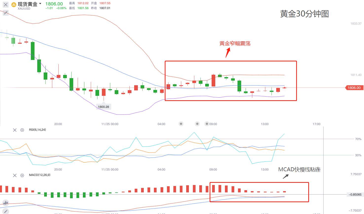 黄金连空后市场乏力，回调行情即将到来。