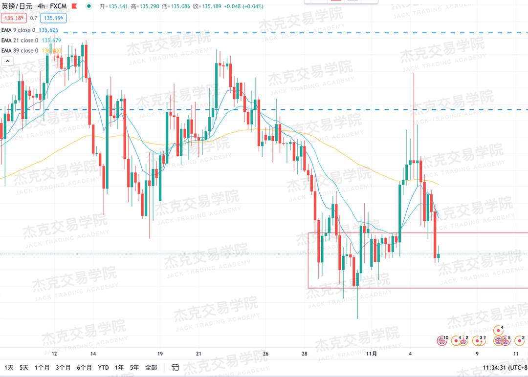 [11月5日策略]黄金/原油/英镑/欧元/美日/澳元/标普/BTC/BCH