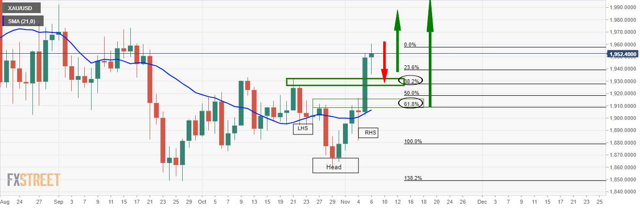 Where Did You Gold? - Correction in Gold Price Post Election Expected to Start Soon