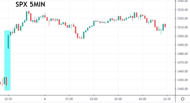 ZFX：美国政局动荡不安 金价站稳千九大关