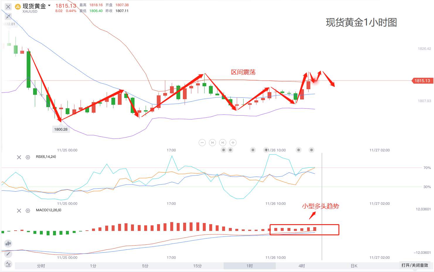 感恩节到来今日现货黄金你怎么看？