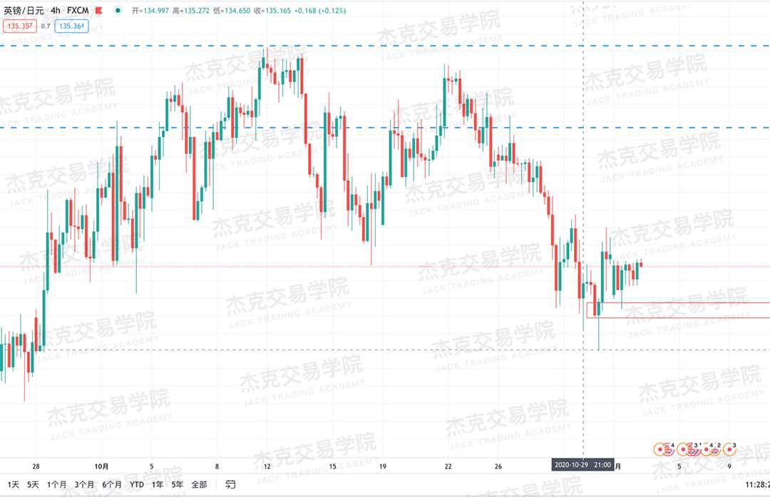 [11月3日策略]黄金/原油/英镑/欧元/美日/澳元/标普/BTC/BCH