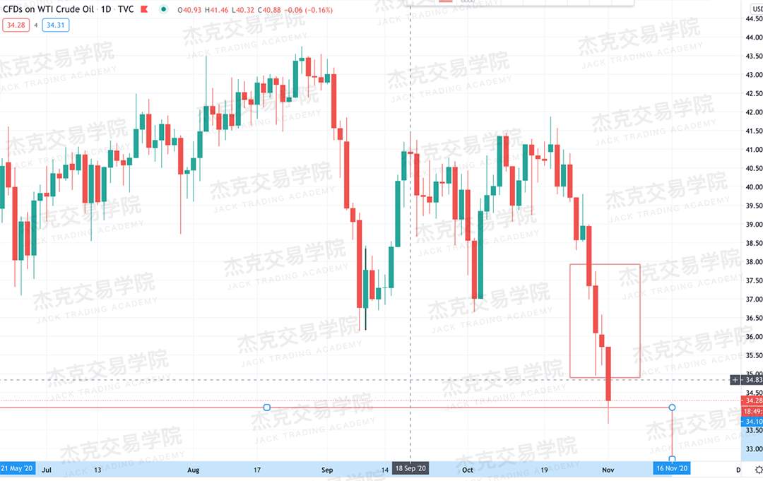 [11月2日策略]黄金/原油/英镑/欧元/美日/澳元/标普/BTC/BCH