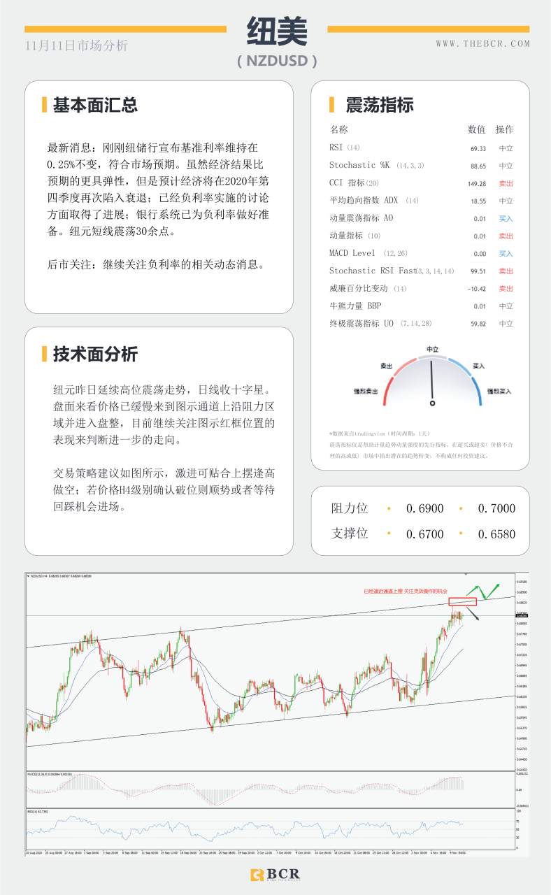 【百汇BCR今日市场分析2020.11.11】纽储行重提负利率观点 疫苗推动美原油延续反弹